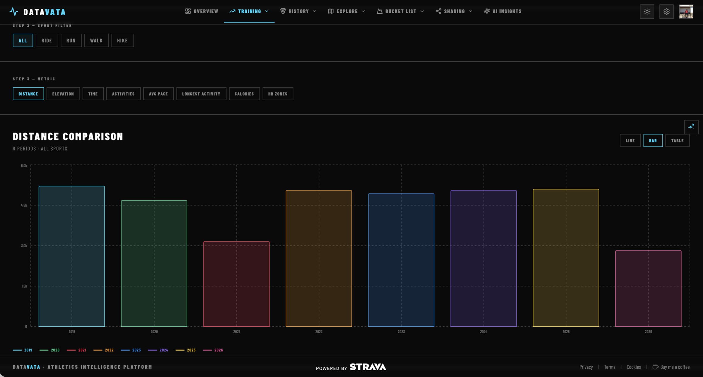 Datavata comparison view showing activity metrics across different time periods