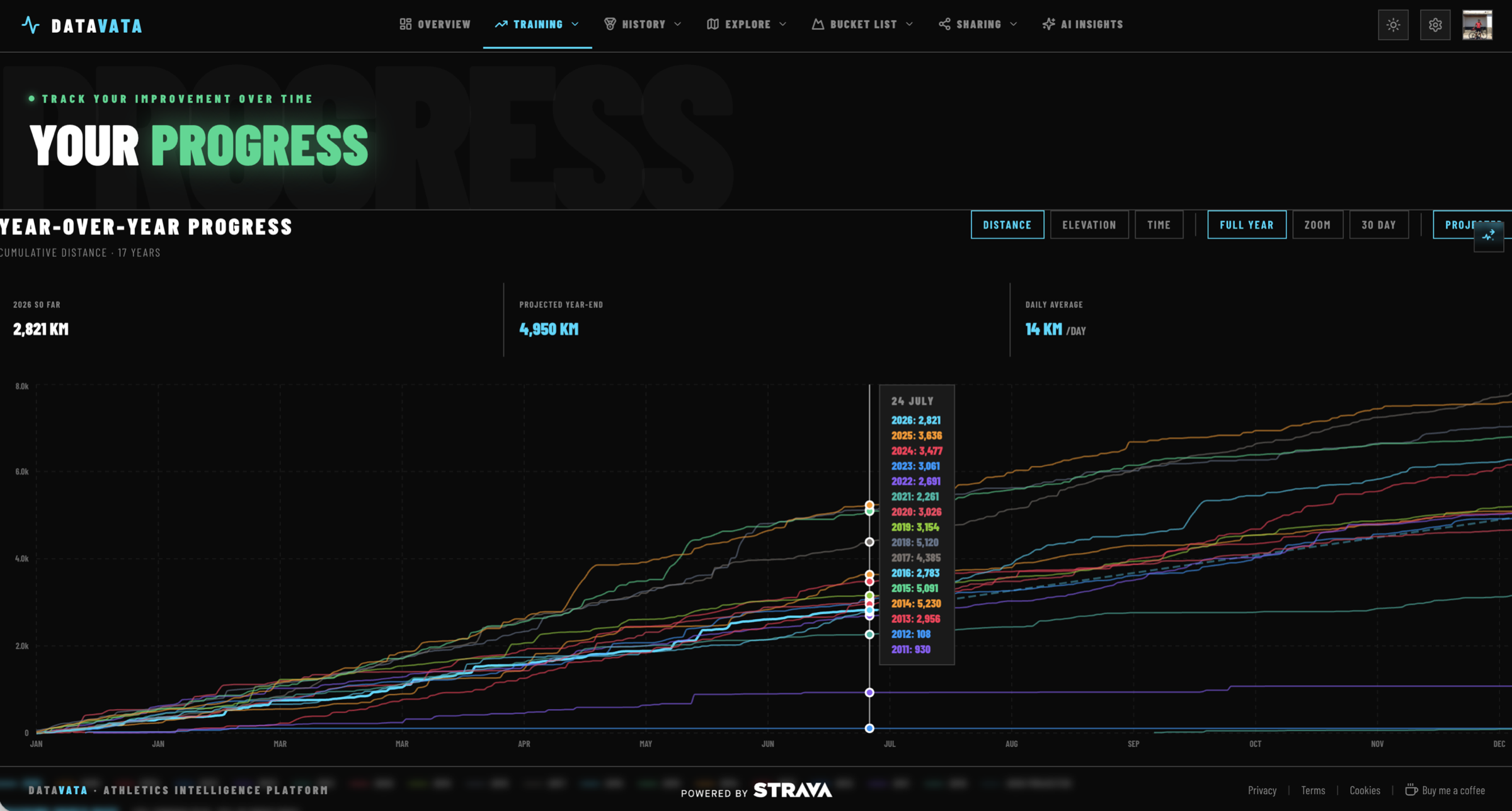 Datavata progress charts tracking elevation gain and distance over time