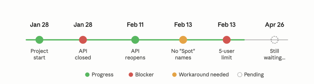 TrackTribe Project Timeline